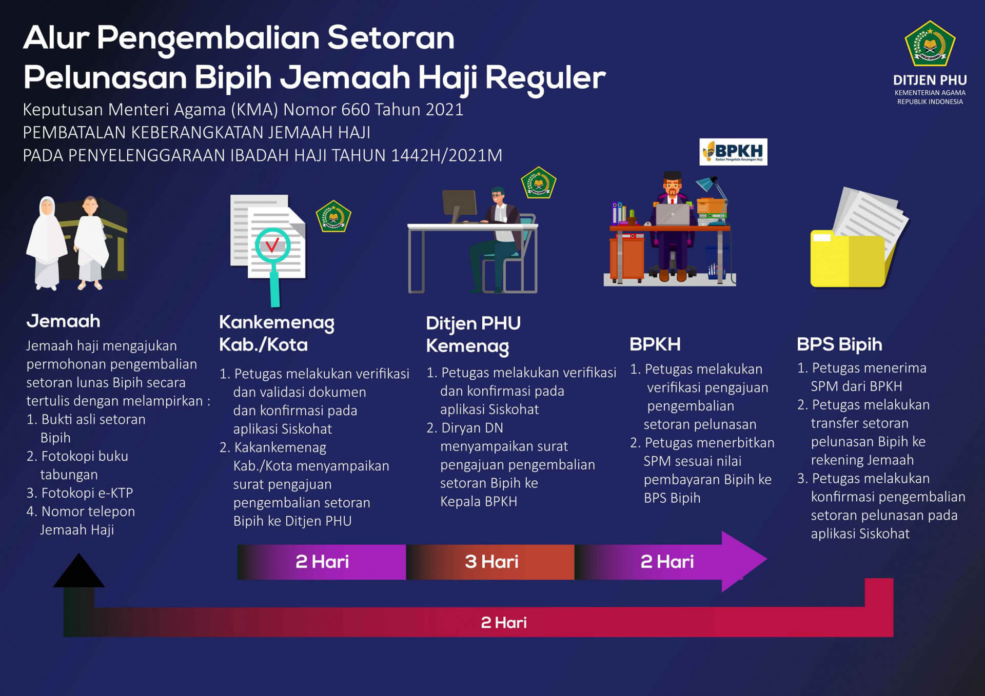 Alur Pengembalian Setoran Lunas Haji Reguler.jpg