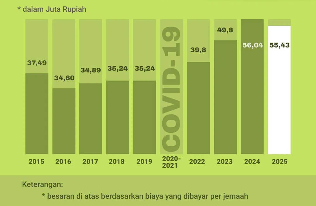 post-7752-7752-1737700269-250114_PP_Berapa-Biaya-Haji-di-Indonesia-Tahun-ke-Tahun_YNA-webp_conversion (1).jpg
