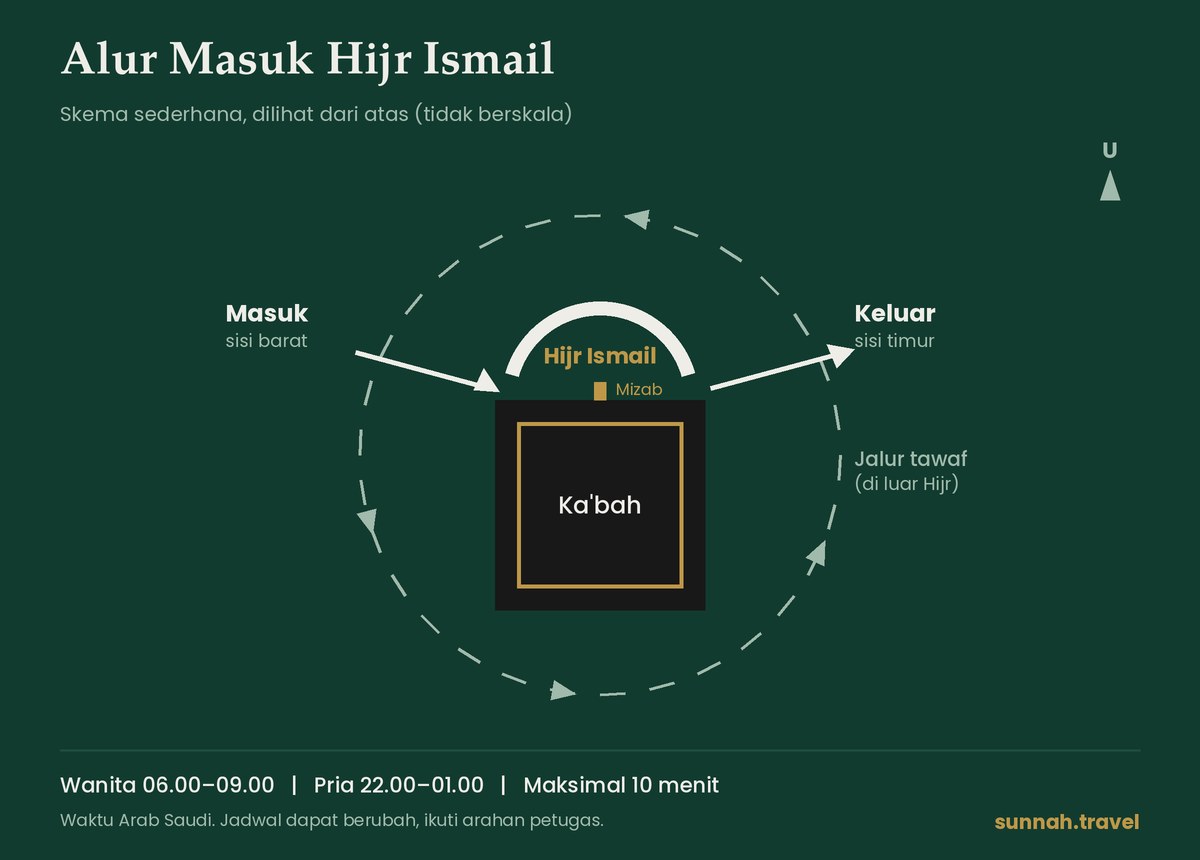 Denah alur masuk dan keluar Hijr Ismail serta jalur tawaf di luar Hijr, Masjidil Haram